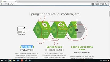 《Spring Boot视频教程（入门篇）》 1·1  微服务与spring boot