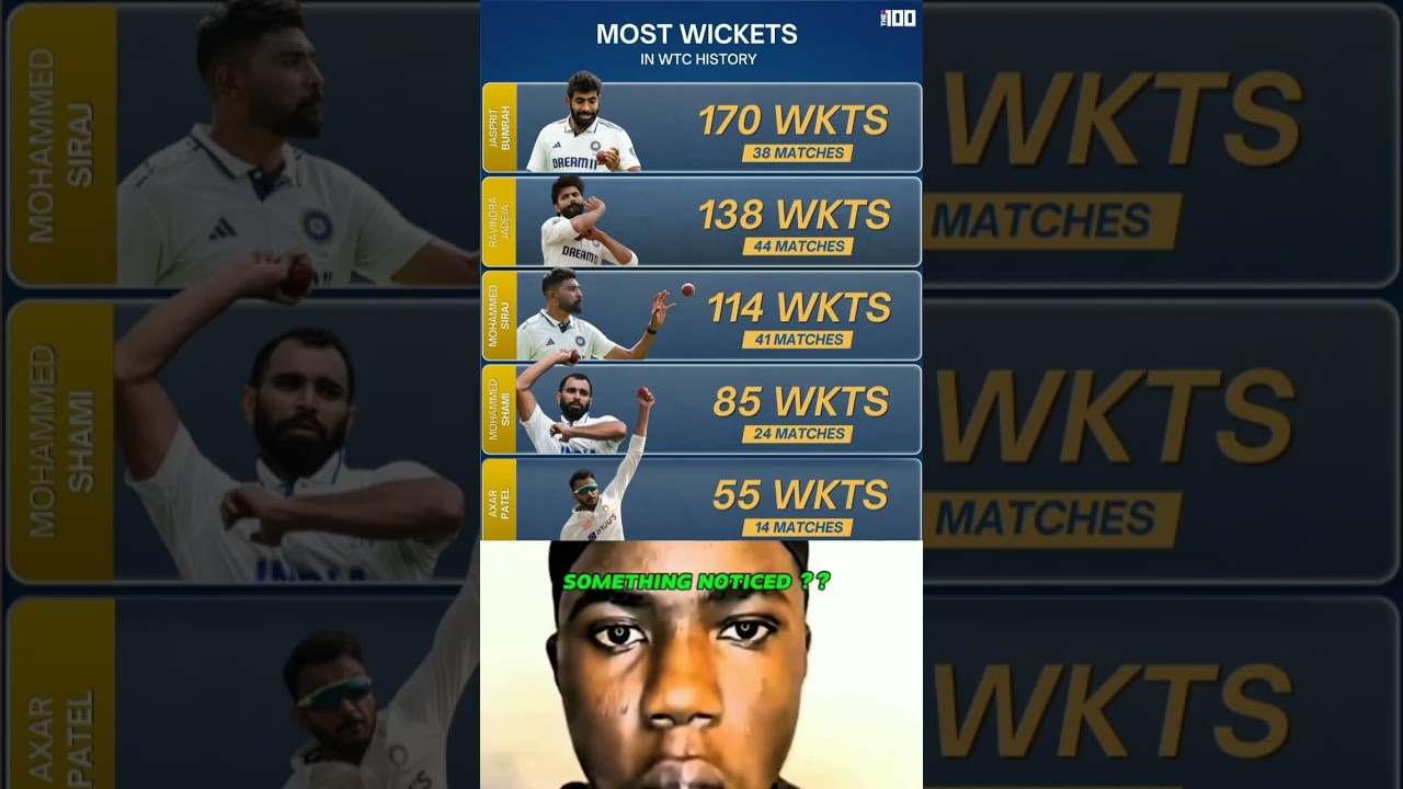 Most wicked in wtc cricket history 