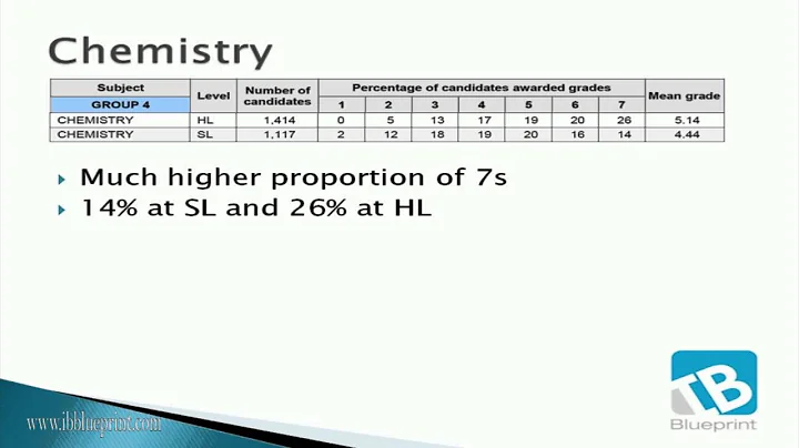 Is A level biology or chemistry harder? (2023)