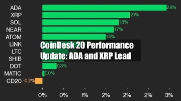 CoinDesk 20 Performance Update: ADA and XRP Lead