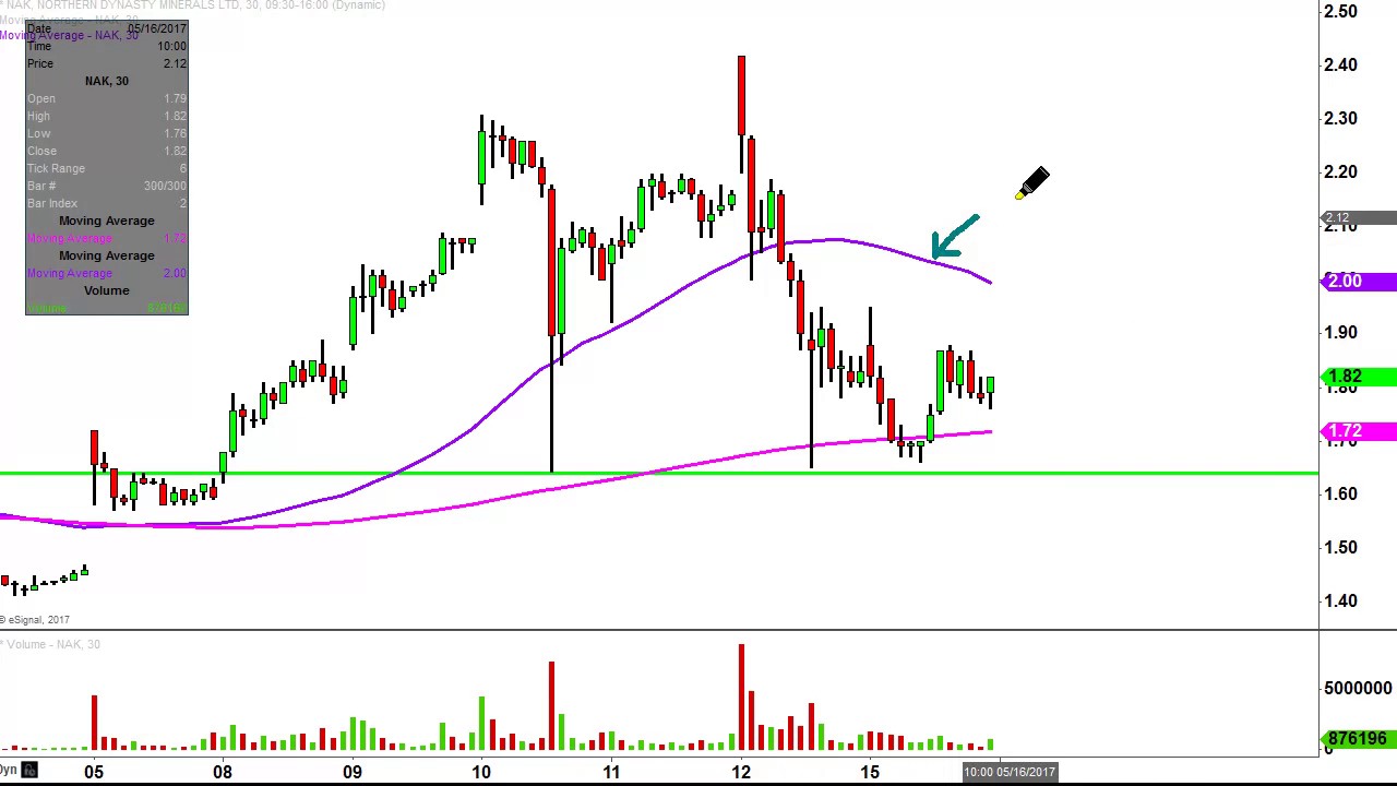 northern dynasty minerals ltd nak stock chart technical northern dynasty stock chart