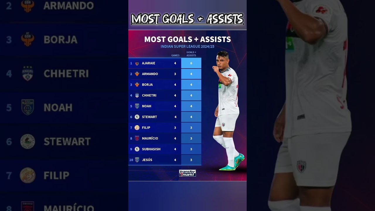 ⚽TOP 10 MOST 💥GOALS + ASSISTS PLAYERS in INDIAN SUPER🔥 LEAGUE