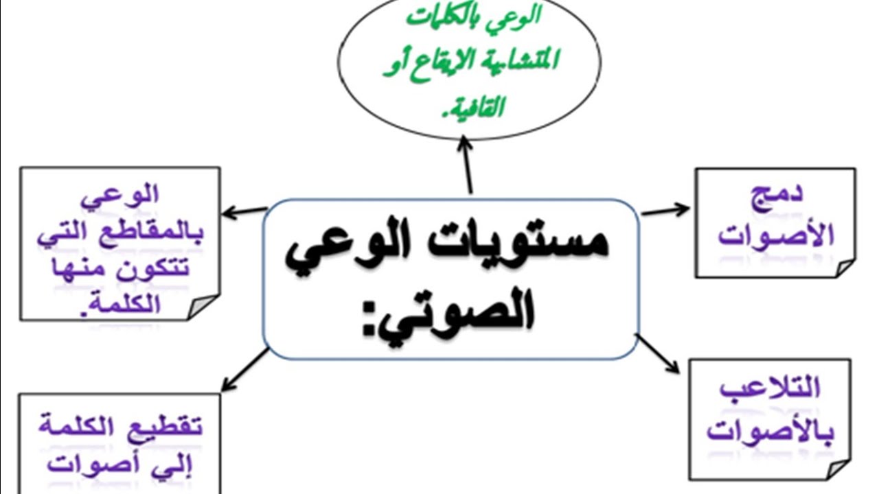 مهارات الوعي الصّوتي ( التعويض الحذف  الإضافة  الدمج  التّصنيف ) الجزء 2 .