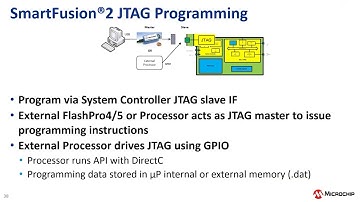 Hello FPGA (Microchip FPGA로 개발 시작하기) Part 4: SmartFusion 2 & Libero SoC Tool