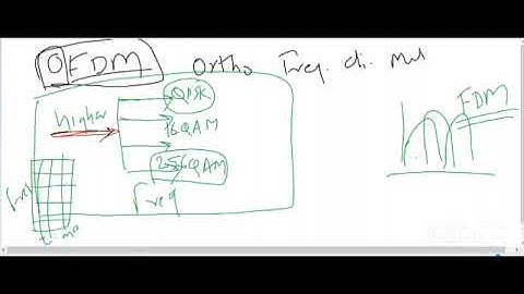 OFDM, or Orthogonal Frequency Division Multiplexing