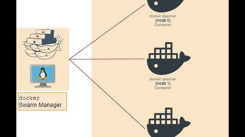 Cluster Local com Docker-machine, Docker Swarm e o Virtualbox