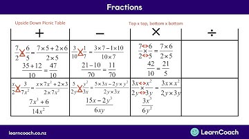 NCEA Maths L2 Algebra: Fractions