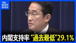 岸田内閣の支持率初めて3割切って過去最低 JNN世論調査｜TBS NEWS DIG