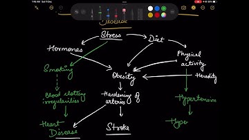 Web of causation of myocardial infarction and coronary heart disease ||epidemiology |