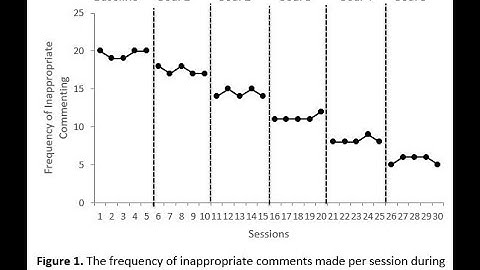 How to Make a Changing Criterion Design Graph (ABA) in Microsoft Excel - How to