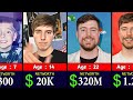 Mr Beast Networth Evolution From 1998 to 2025 🤑