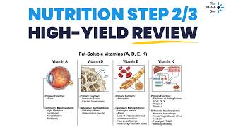 Step 2 Nutrition USMLE High-Yield Review