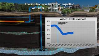 Aquifer Management
