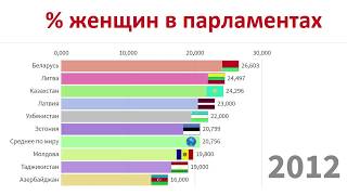 Процент женщин в национальных парламентах.