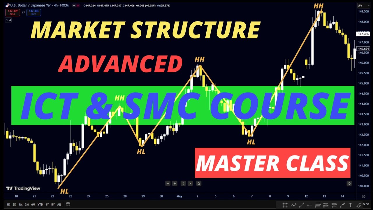 Market Structure Simplified | How Smart Money Really Moves Price | ICT ...