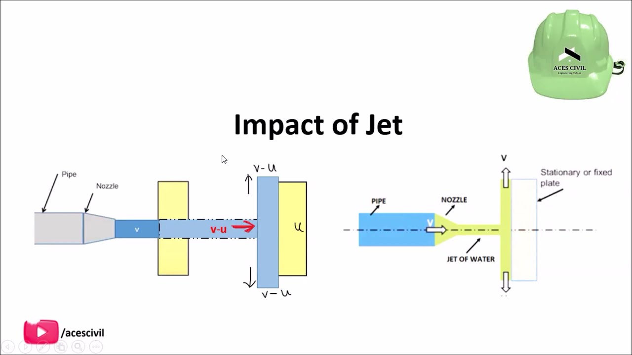 Impact of Jet on moving flat plate