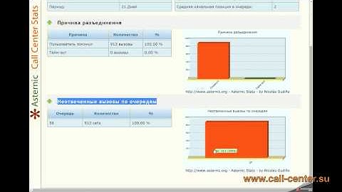 Asternic CallCenter Stats - расширенный мониторинг Asterisk