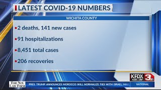 2 COVID-19 related deaths, 206 recoveries, 141 new cases in Wichita County, total case number now 8,