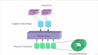 Linux Administration for Beginners - Learn Basics of UNIX - learn CentOS