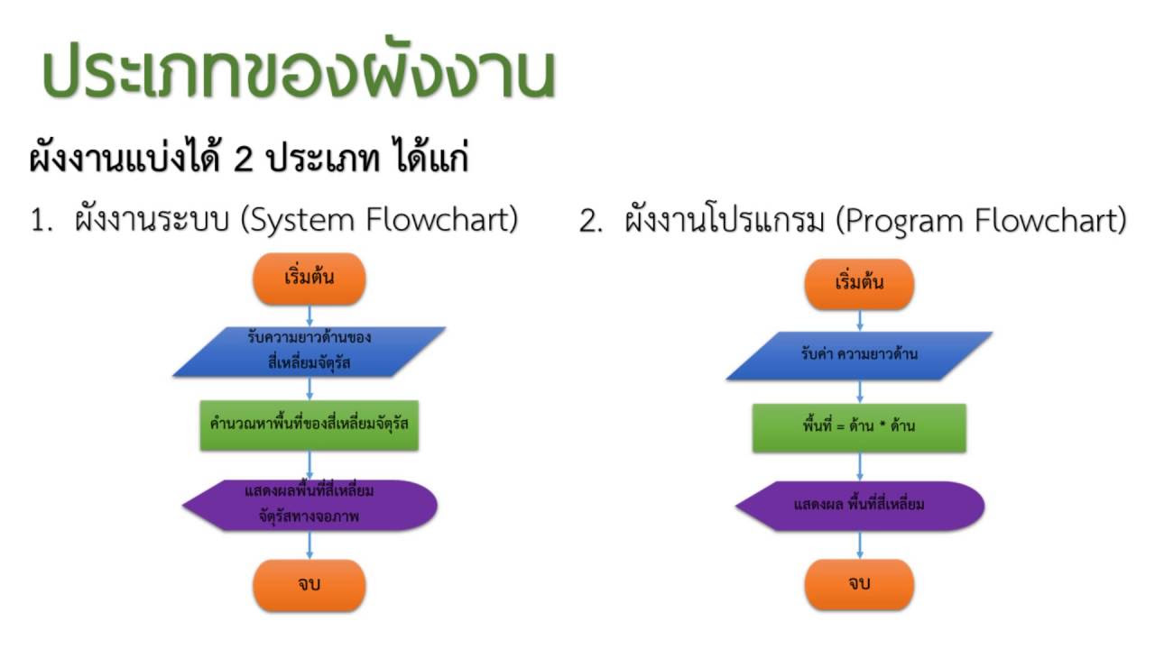 สัญลักษณ์การเขียน flowchart 2022 สัญลักษณ์ที่ใช้ในการเขียนผังงาน