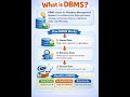 DBMS Explained Simply 🔥 Beginners Must Watch! #shorts
