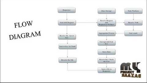 Efficient and Privacy-Aware Data Aggregation in Mobile Sensing | Final Year Projects 2016 - 2017