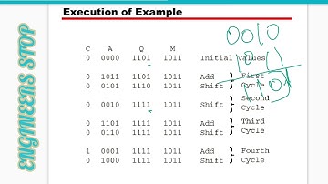Binary Unsigned Multiplication With Example(Hardware Implementation)