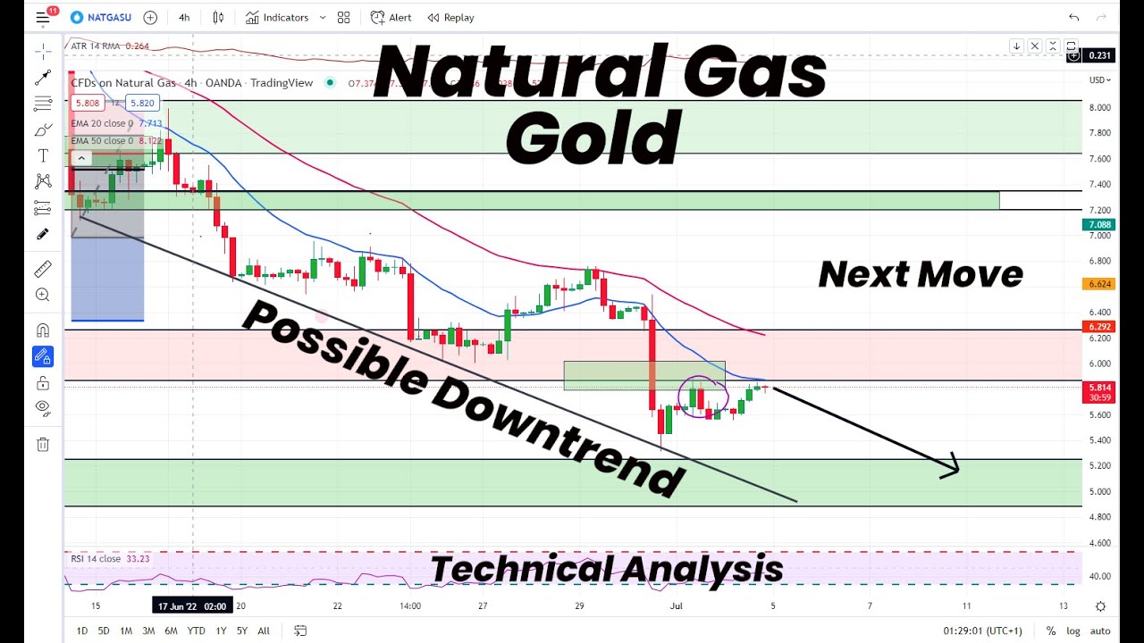 Natural Gas Possible Downtrend | Gold | Next Move | Technical Analysis ...