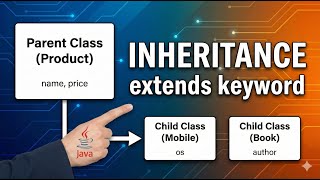 Stop Writing Duplicate Code! Master Java Inheritance