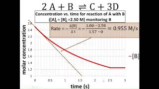 The Method of Initial Rates
