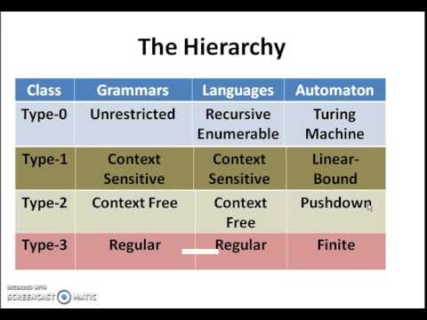 chomsky hierarchy of grammars