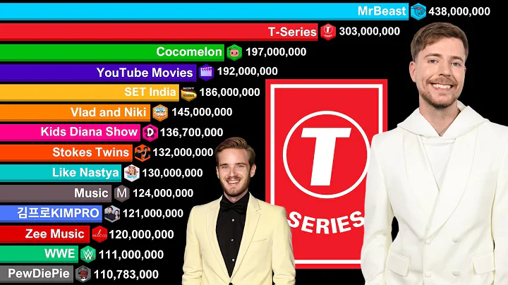 YouTube Channels With Over 110 Million Subscribers 2006-2025 | MrBeast vs T-Series vs Stokes Twins