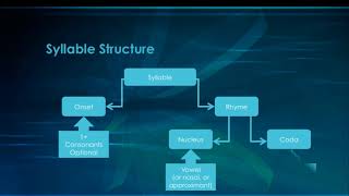 ENG2200 Lecture 6.0 - Syllables