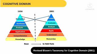 Assessment in Learning 2: Creating Learning Outcomes | A Recap