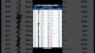 Best Selling Mobile phone📱#apple #nokia #usa #shortvideo