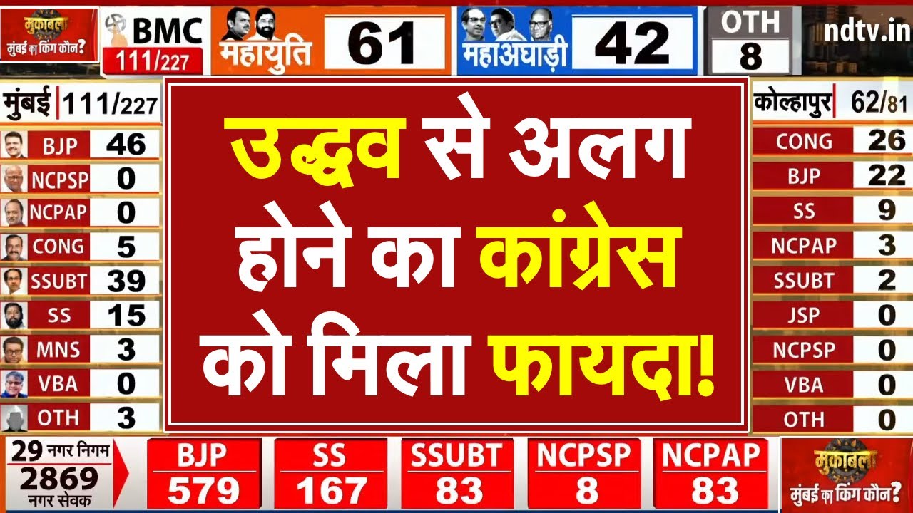 BMC Election Results LIVE Updates | उद्धव से अलग होने का कांग्रेस को मिला फायदा! | Maharashtra
