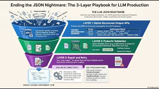 Every LLM Breaks on JSON in Production — The 3-Layer Fix