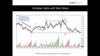 Weis Wave + Wyckoff Tape Reading to Improve Trading Results