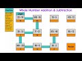 Whole Number addition and subtraction digital self checking maze