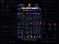 🚀 WEB DEV CHEATSHEET #codingdialect #youtubeshorts #coding #machinelearning #artificialintelligence