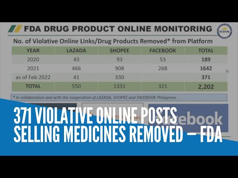 371 violative online posts selling medicines removed — FDA