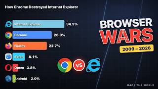 How Chrome Destroyed Internet Explorer — Browser Wars (2009–2026)