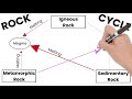 The Rock Cycle Journey Through Earth’s Dynamic Processes