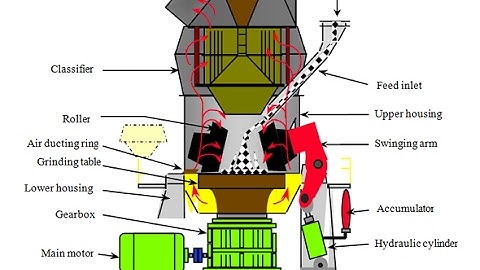 Vertical Roller Mill Training by PAI