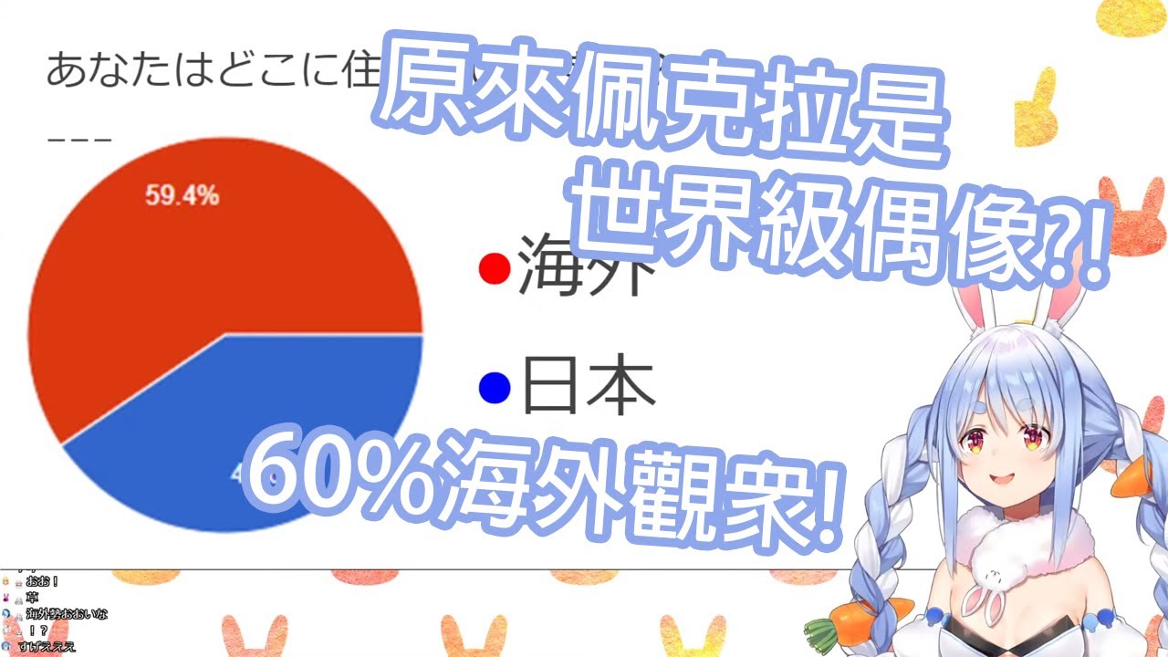 【Hololive中文】佩克拉的觀眾們竟然有60%都是來自海外的?!世界級偶像?!