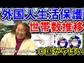 【外国人の生活保護世帯数推移(2000〜2018)】