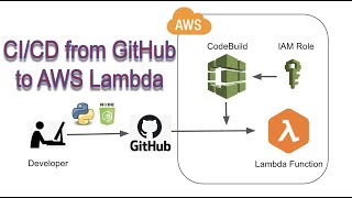 CI/CD from GitHub to AWS Lambda (i.e., automatically update lambda function code) with CodeBuild