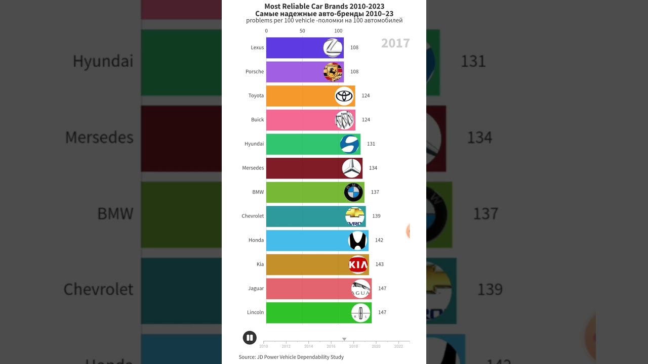 Most Reliable Car Brands. Самые надежные авто 2010–23 