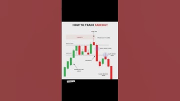 How to Trade Fake Breakouts | Beginner’s Guide to Avoid Market Traps #shorts #shortsfeed