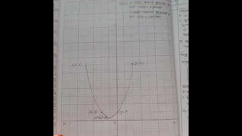 SSC-22 Higher Math Practical answer || এসএসসি-২২ উচ্চতর গণিত ব্যবহারিক (Short syllabus)